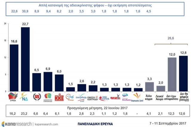 Ποιά κόμματα μένουν εκτός βουλής !